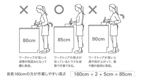 作業がしやすいキッチンの高さの目安（リクシルサイトより）